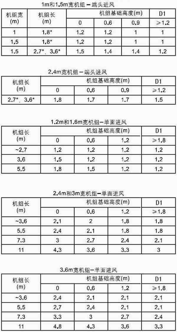 表1：機(jī)組進(jìn)風(fēng)側(cè)所應(yīng)對(duì)的墻相互之間的最小間隔D1