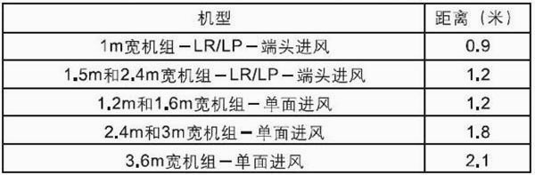 表2：機(jī)組進(jìn)風(fēng)口距離格柵的最小尺寸